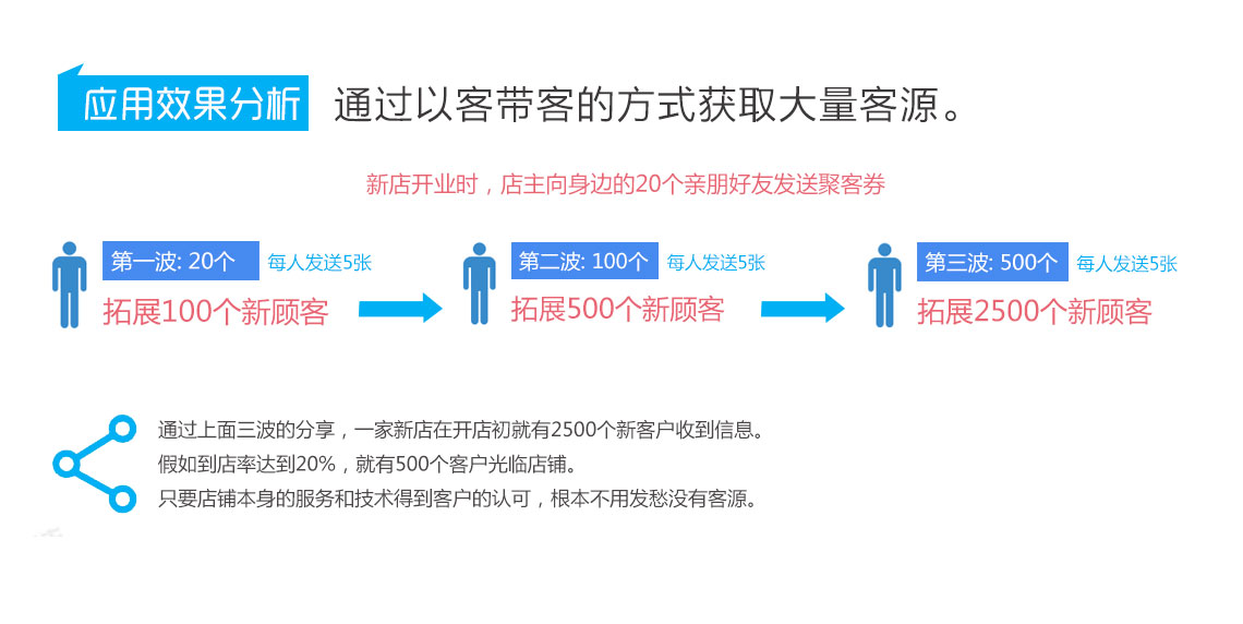 積客模式,聚客系統8