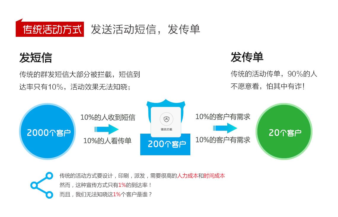 積客模式,聚客系統10