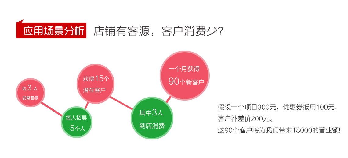 積客模式,聚客系統14